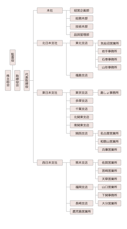 組織図